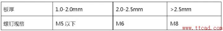 鈑金設(shè)計(jì)都需要注意哪些問題？